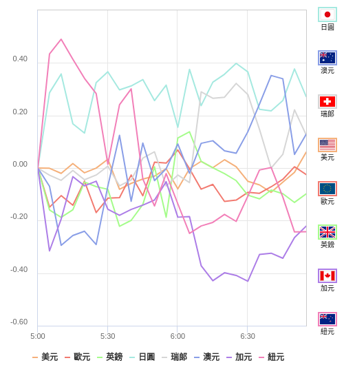 國際貨幣強弱圖表