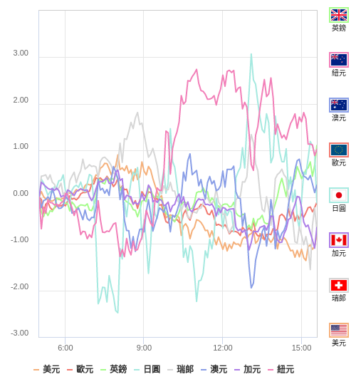 國際貨幣強弱圖表