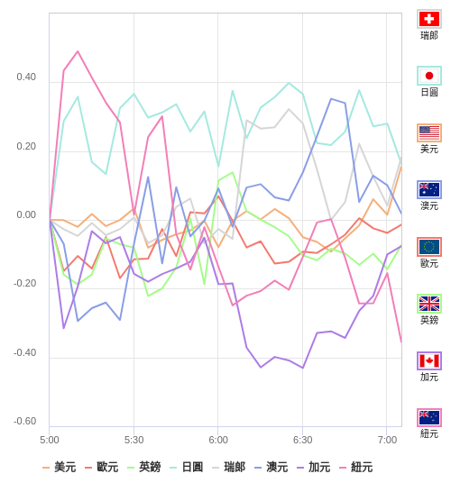 國際貨幣強弱圖表