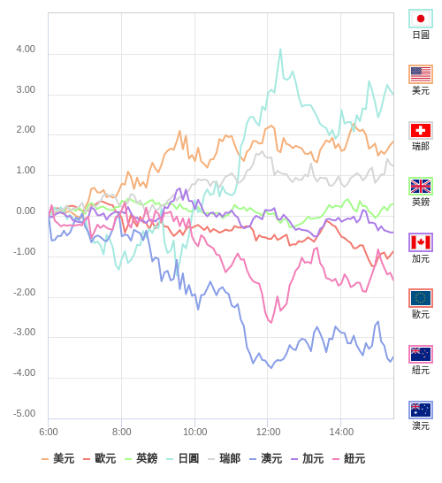 國際貨幣強弱圖表