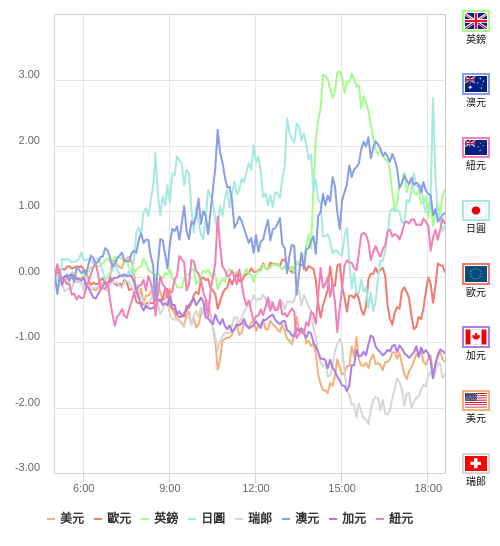 國際貨幣強弱圖表