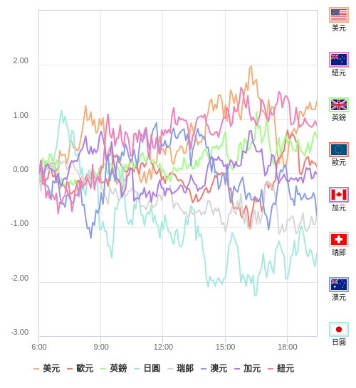 國際貨幣強弱圖表