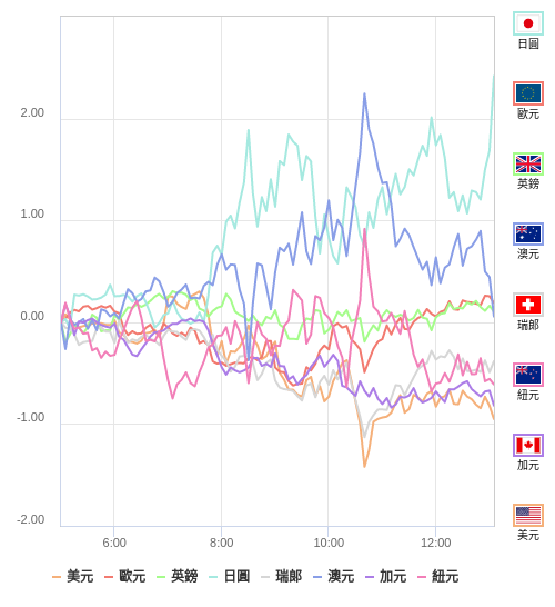 國際貨幣強弱圖表