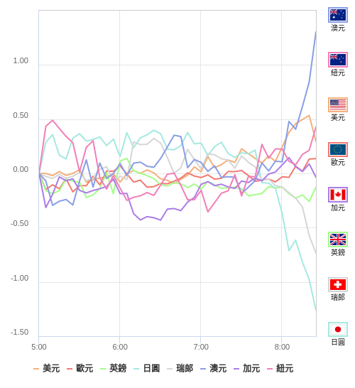 國際貨幣強弱圖表