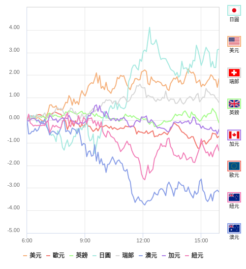 國際貨幣強弱圖表