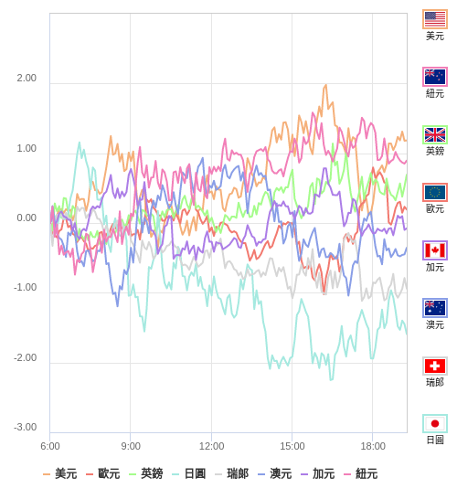國際貨幣強弱圖表