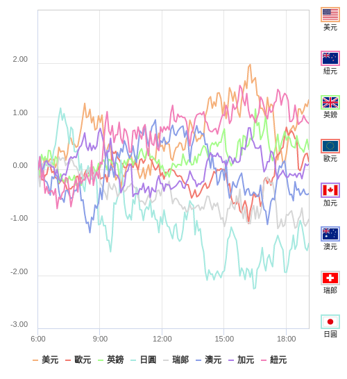 國際貨幣強弱圖表