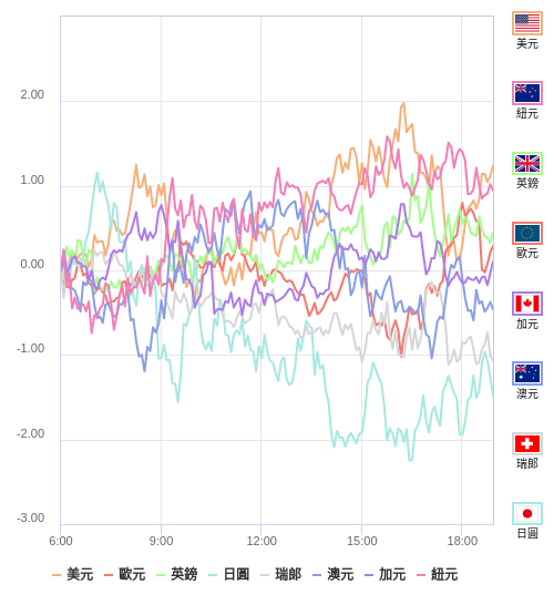 國際貨幣強弱圖表