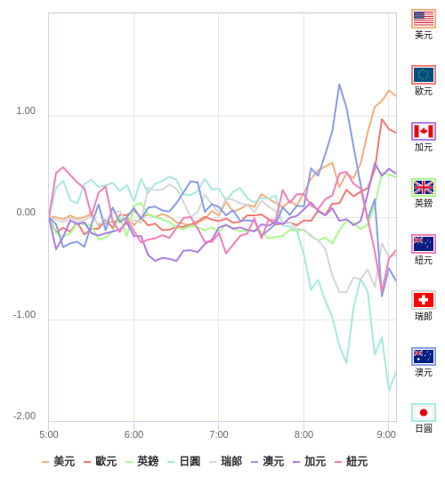 國際貨幣強弱圖表