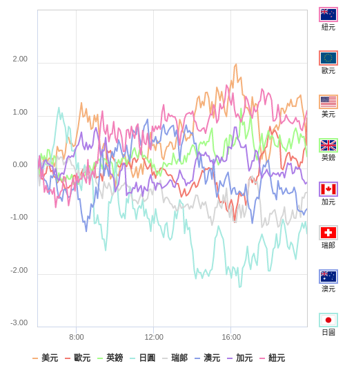 國際貨幣強弱圖表