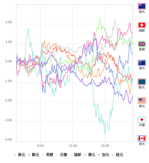 國際貨幣強弱圖表