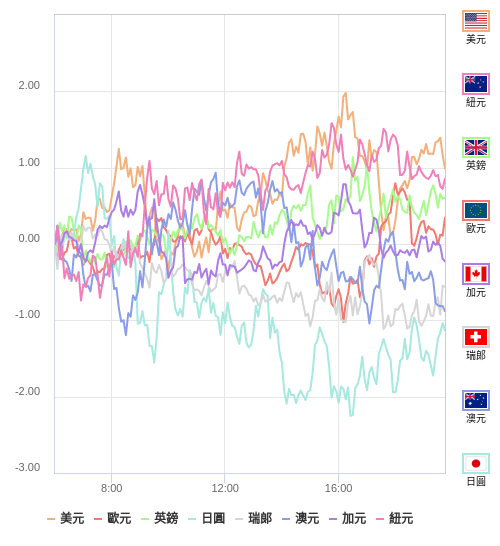 國際貨幣強弱圖表