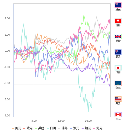 國際貨幣強弱圖表