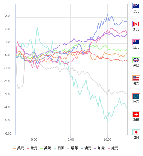 國際貨幣強弱圖表