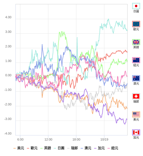 國際貨幣強弱圖表