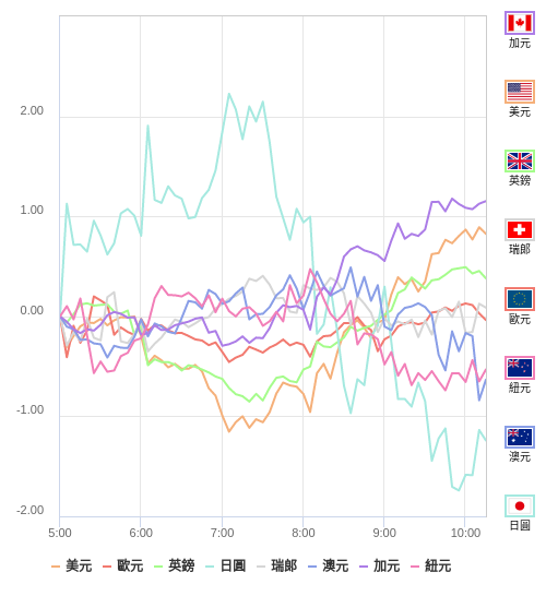 國際貨幣強弱圖表