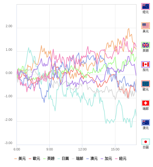 國際貨幣強弱圖表