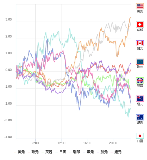 國際貨幣強弱圖表