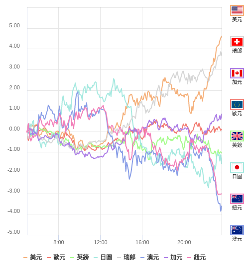 國際貨幣強弱圖表