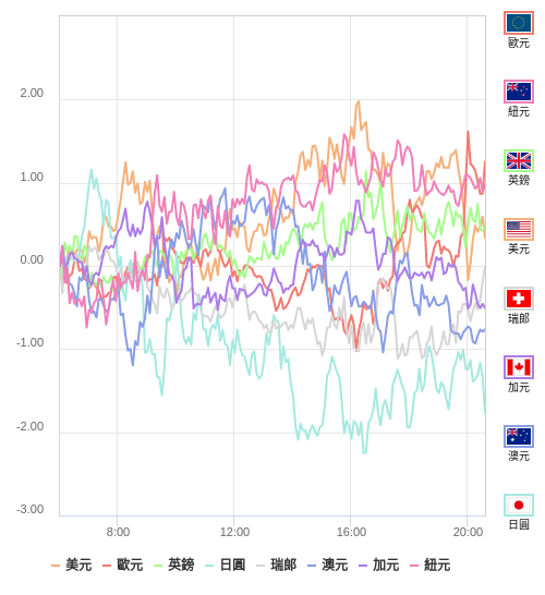 國際貨幣強弱圖表