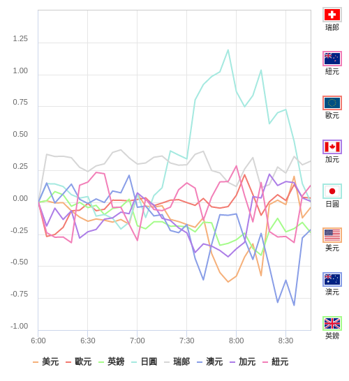 國際貨幣強弱圖表
