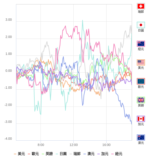 國際貨幣強弱圖表