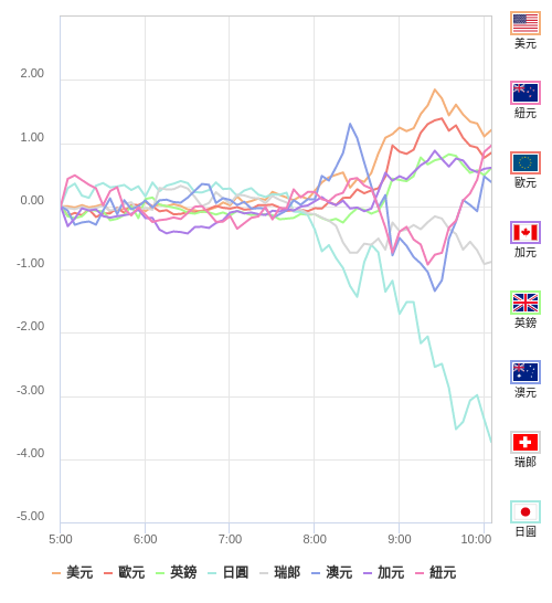 國際貨幣強弱圖表
