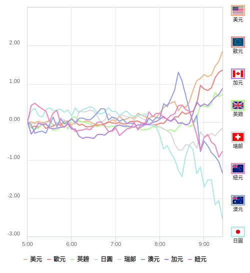 國際貨幣強弱圖表