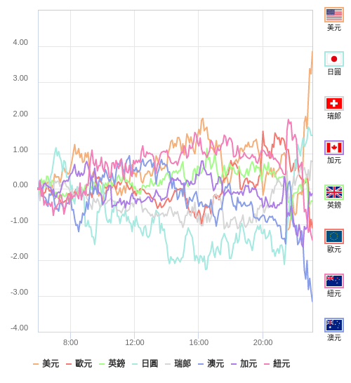 國際貨幣強弱圖表