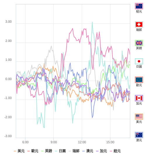 國際貨幣強弱圖表