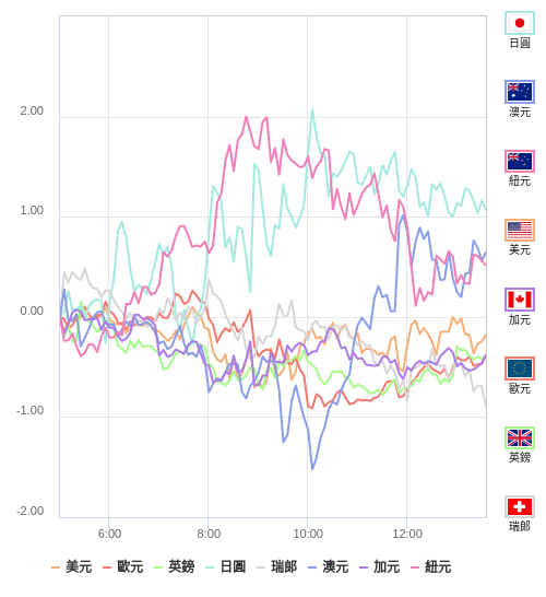 國際貨幣強弱圖表
