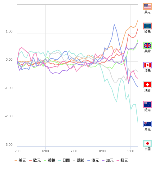 國際貨幣強弱圖表