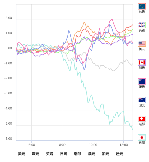 國際貨幣強弱圖表