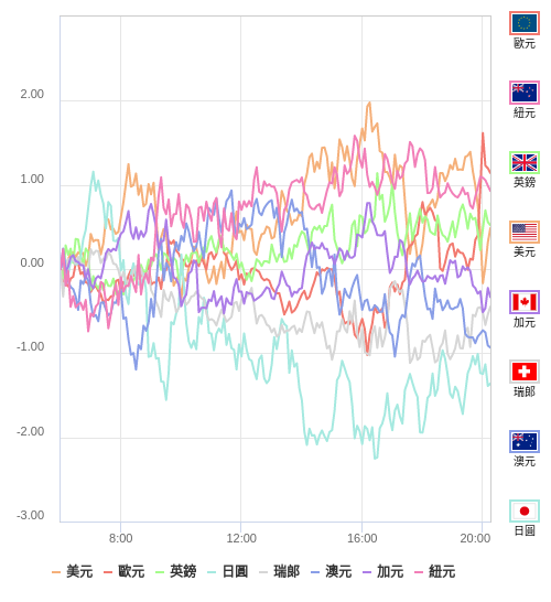 國際貨幣強弱圖表