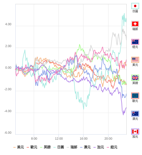 國際貨幣強弱圖表