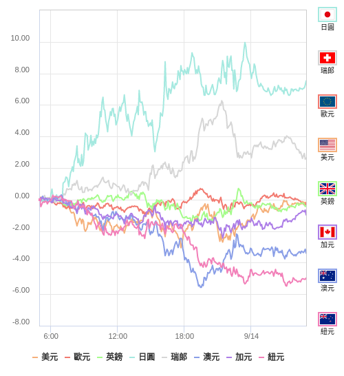 國際貨幣強弱圖表
