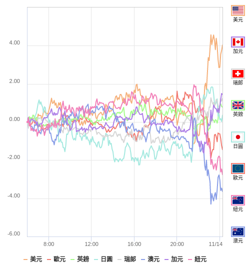 國際貨幣強弱圖表