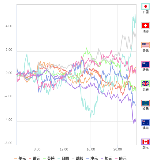 國際貨幣強弱圖表