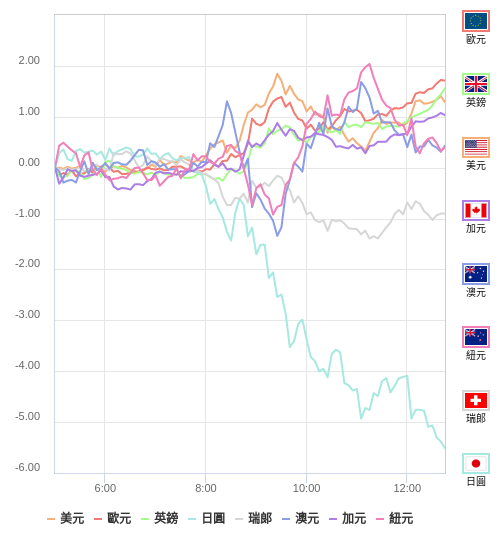 國際貨幣強弱圖表