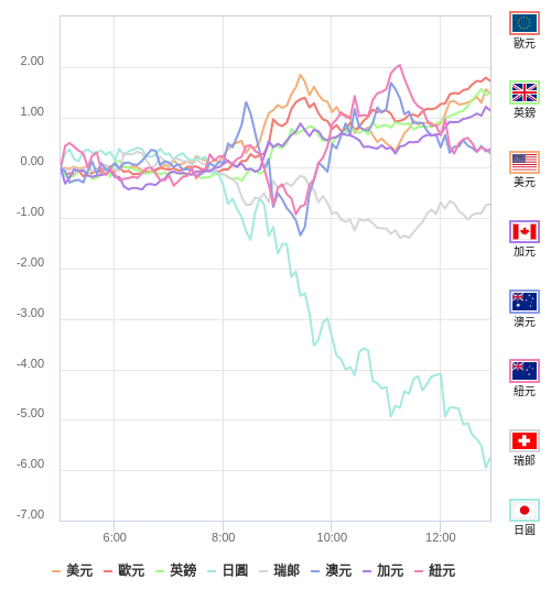 國際貨幣強弱圖表