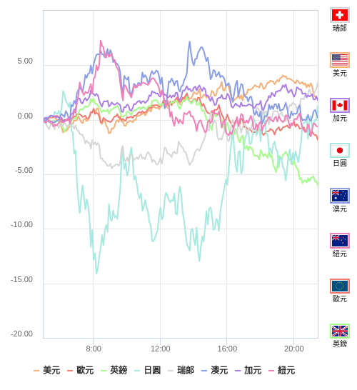國際貨幣強弱圖表