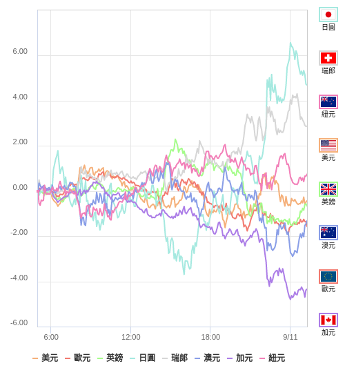 國際貨幣強弱圖表