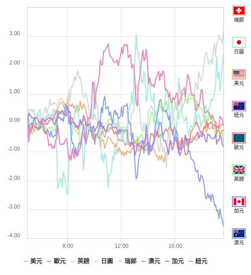 國際貨幣強弱圖表