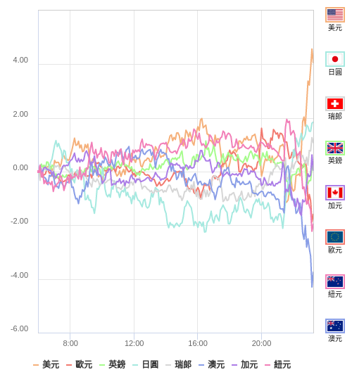 國際貨幣強弱圖表