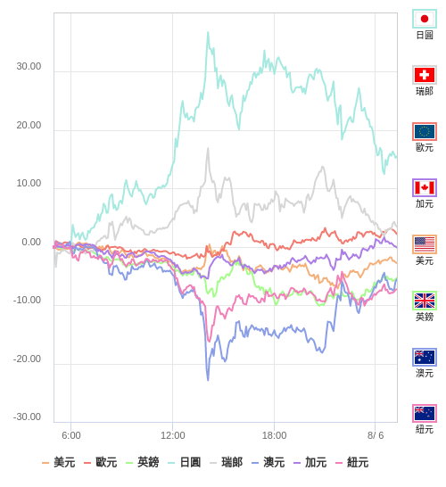 國際貨幣強弱圖表
