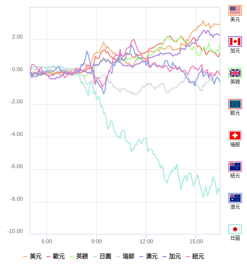 國際貨幣強弱圖表