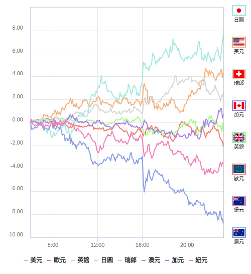 國際貨幣強弱圖表