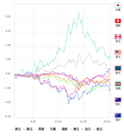 國際貨幣強弱圖表