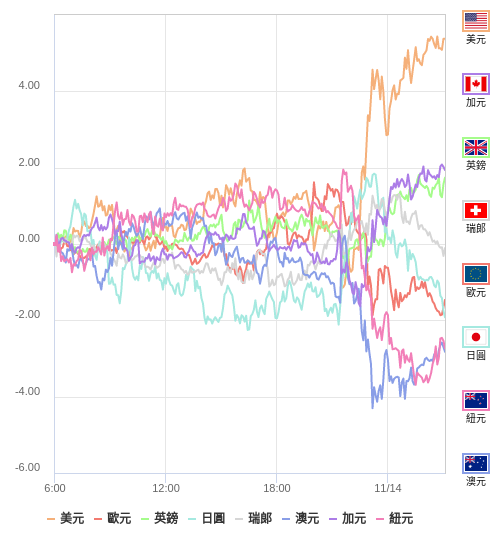 國際貨幣強弱圖表