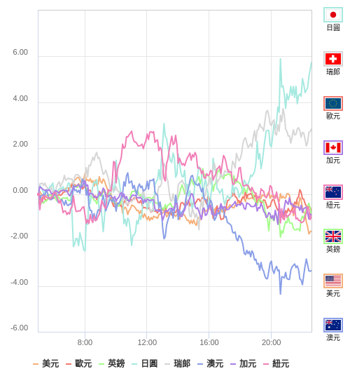 國際貨幣強弱圖表
